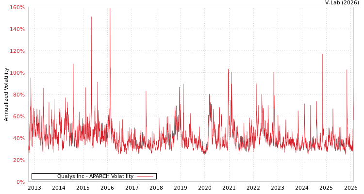 graph of Qualys Inc APARCH
