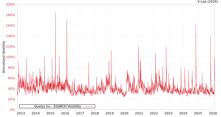graph of Qualys Inc EGARCH