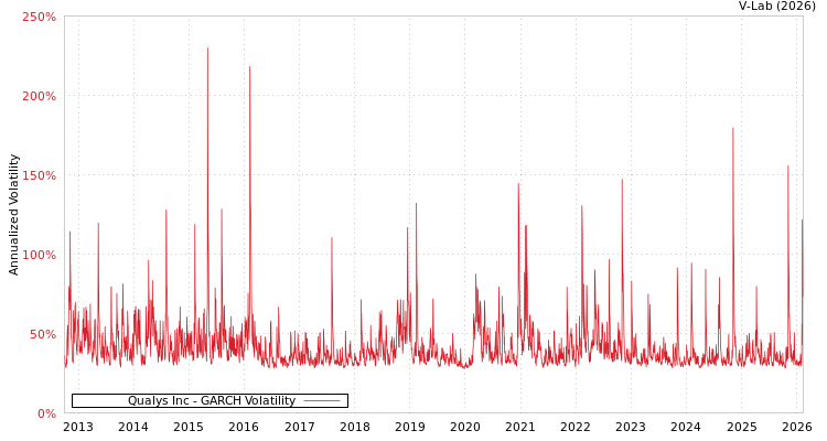 graph of Qualys Inc GARCH