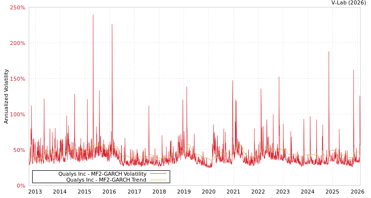 graph of Qualys Inc MF2-GARCH