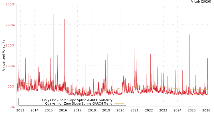 graph of Qualys Inc S0GARCH