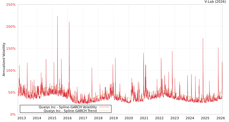 graph of Qualys Inc SGARCH