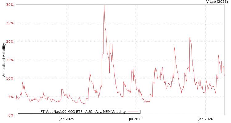 graph of FT Vest Nas100 MOD ETF - AUG AMEM