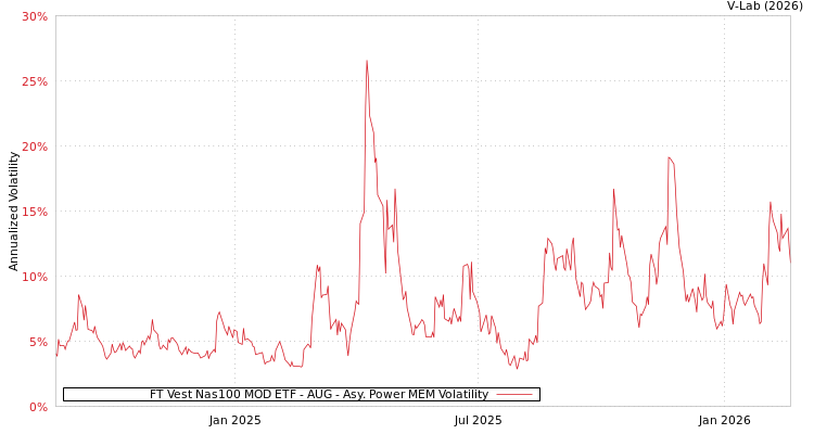 graph of FT Vest Nas100 MOD ETF - AUG APMEM