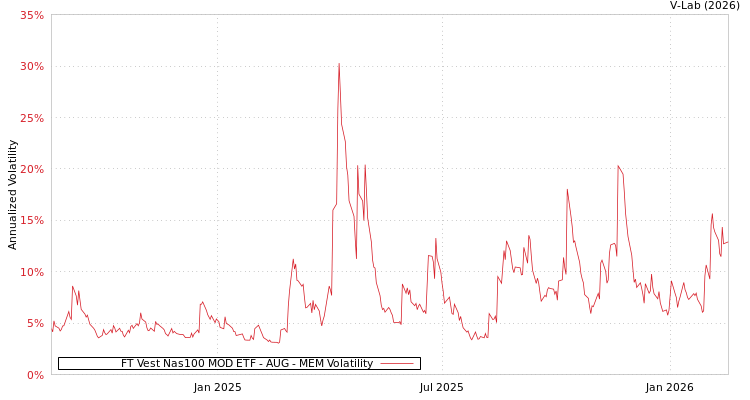 graph of FT Vest Nas100 MOD ETF - AUG MEM