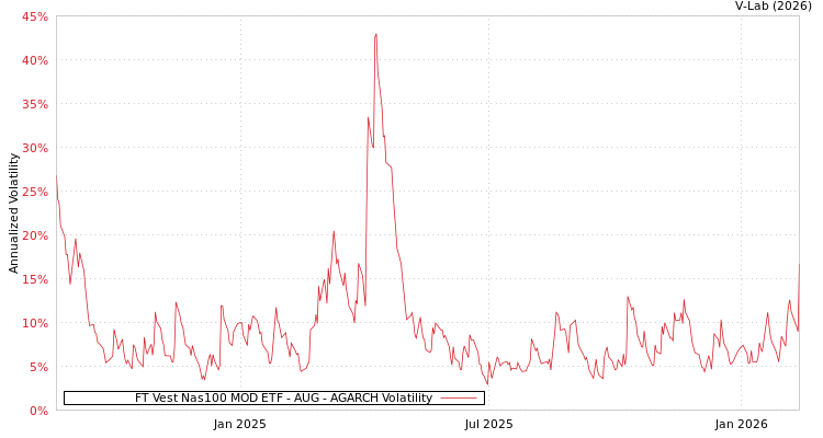 graph of FT Vest Nas100 MOD ETF - AUG AGARCH