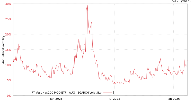 graph of FT Vest Nas100 MOD ETF - AUG EGARCH