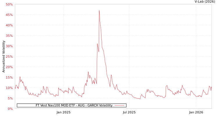 graph of FT Vest Nas100 MOD ETF - AUG GARCH