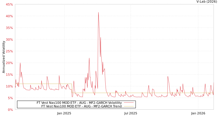 graph of FT Vest Nas100 MOD ETF - AUG MF2-GARCH
