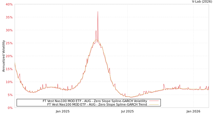 graph of FT Vest Nas100 MOD ETF - AUG S0GARCH