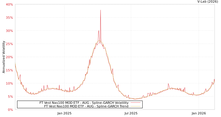 graph of FT Vest Nas100 MOD ETF - AUG SGARCH