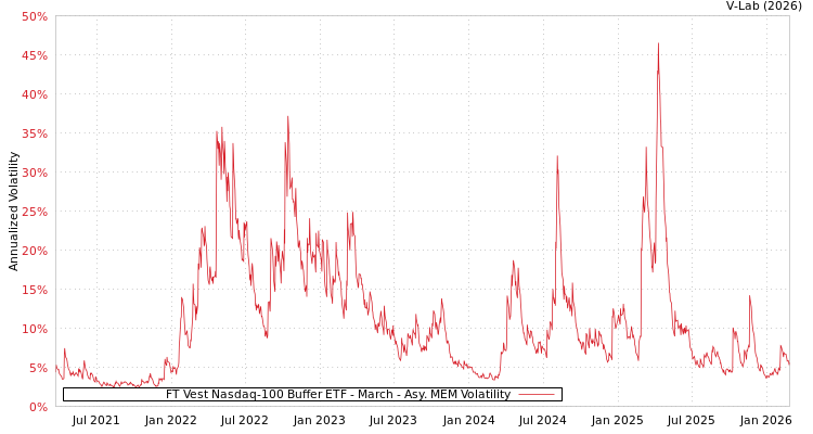 graph of FT Vest Nasdaq-100 Buffer ETF - March AMEM