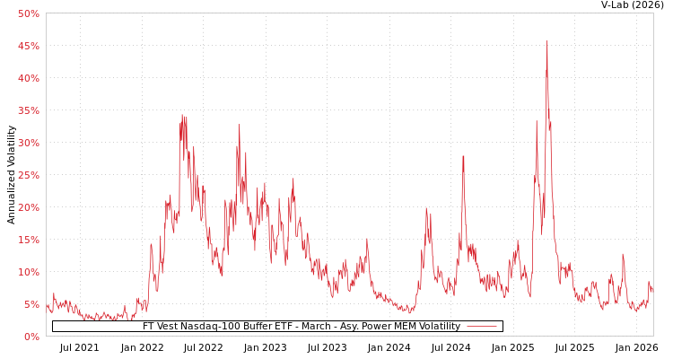 graph of FT Vest Nasdaq-100 Buffer ETF - March APMEM