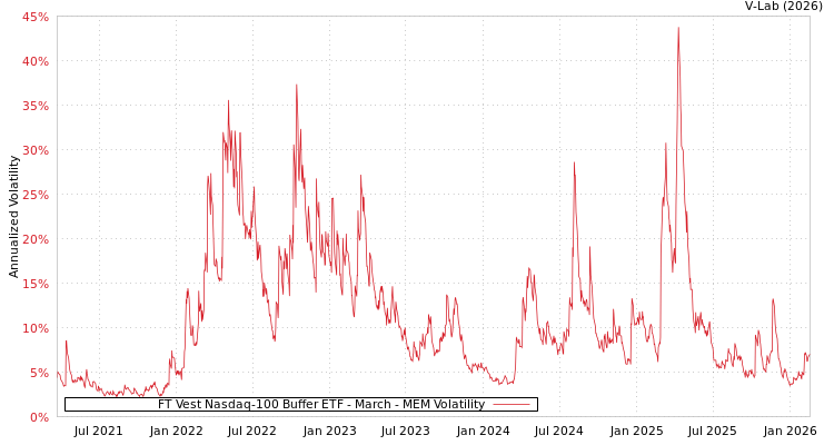 graph of FT Vest Nasdaq-100 Buffer ETF - March MEM