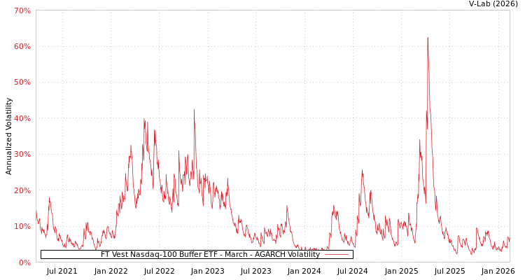 graph of FT Vest Nasdaq-100 Buffer ETF - March AGARCH