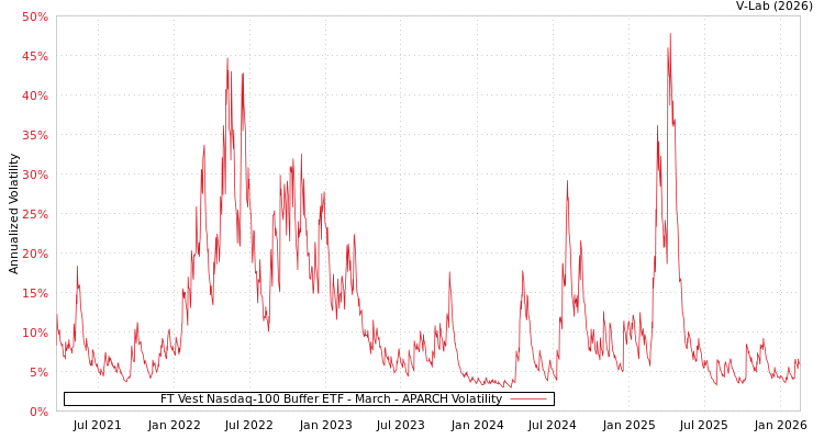 graph of FT Vest Nasdaq-100 Buffer ETF - March APARCH