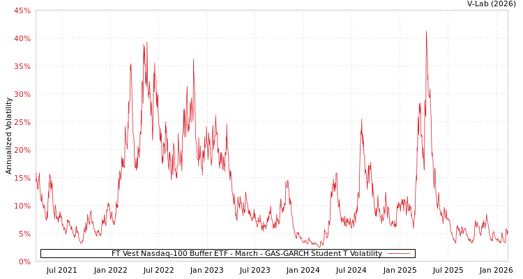 graph of FT Vest Nasdaq-100 Buffer ETF - March GAS-GARCH-T