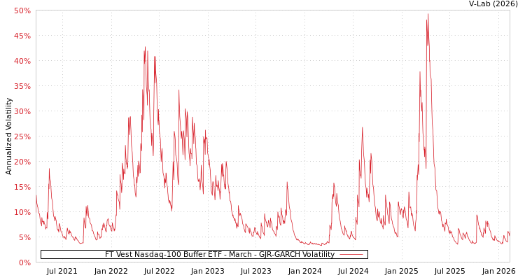 graph of FT Vest Nasdaq-100 Buffer ETF - March GJR-GARCH