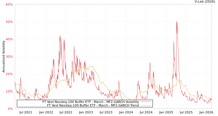 graph of FT Vest Nasdaq-100 Buffer ETF - March MF2-GARCH