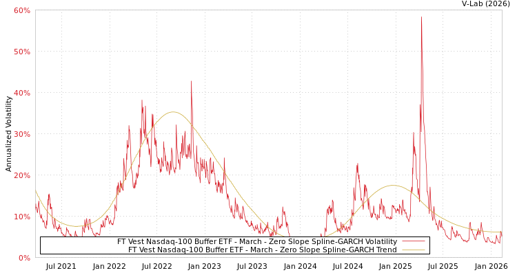 graph of FT Vest Nasdaq-100 Buffer ETF - March S0GARCH
