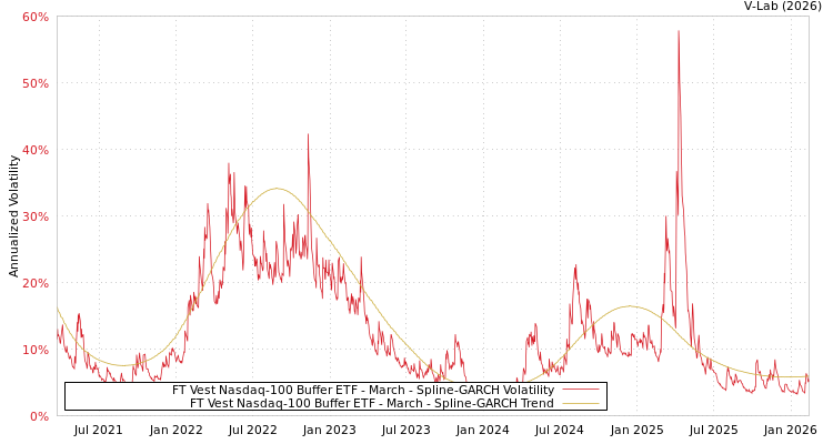 graph of FT Vest Nasdaq-100 Buffer ETF - March SGARCH