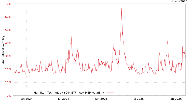 graph of Hamilton Technology YD M ETF AMEM