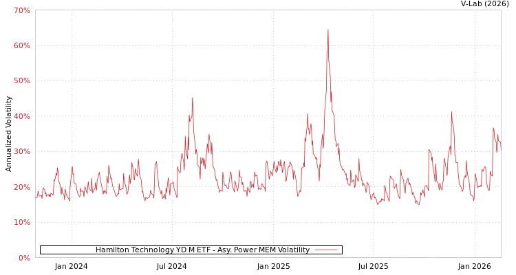 graph of Hamilton Technology YD M ETF APMEM