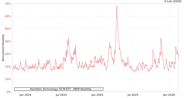 graph of Hamilton Technology YD M ETF MEM