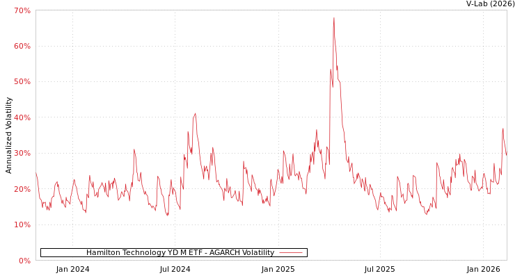 graph of Hamilton Technology YD M ETF AGARCH