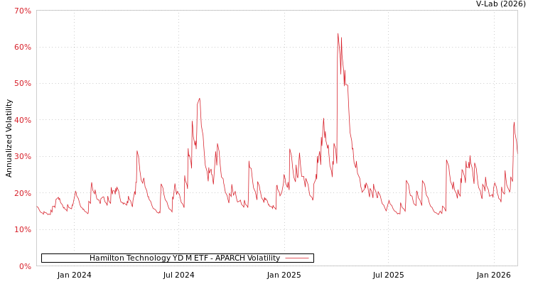 graph of Hamilton Technology YD M ETF APARCH