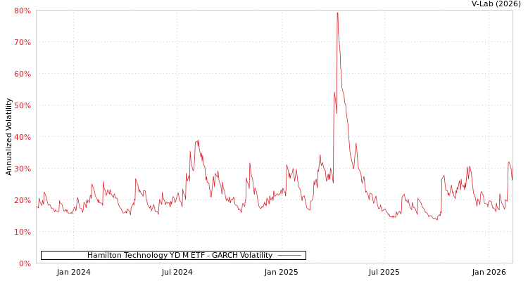 graph of Hamilton Technology YD M ETF GARCH