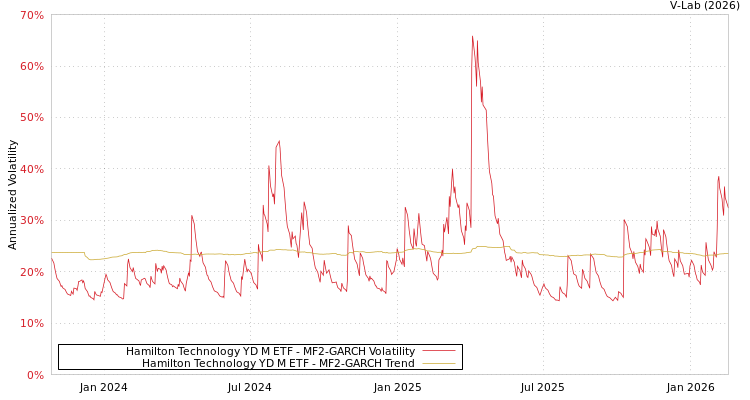 graph of Hamilton Technology YD M ETF MF2-GARCH