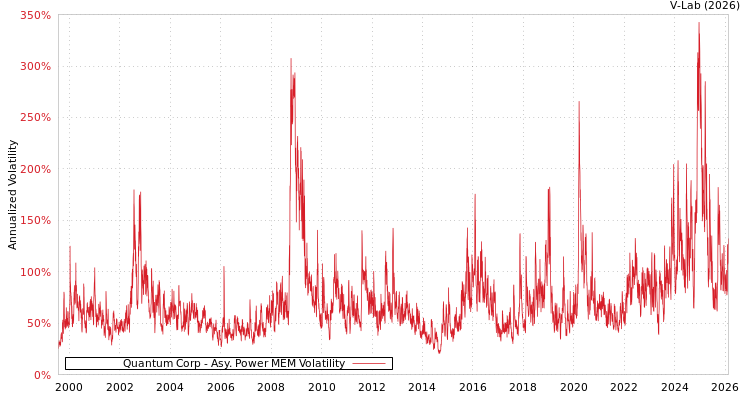 graph of Quantum Corp APMEM