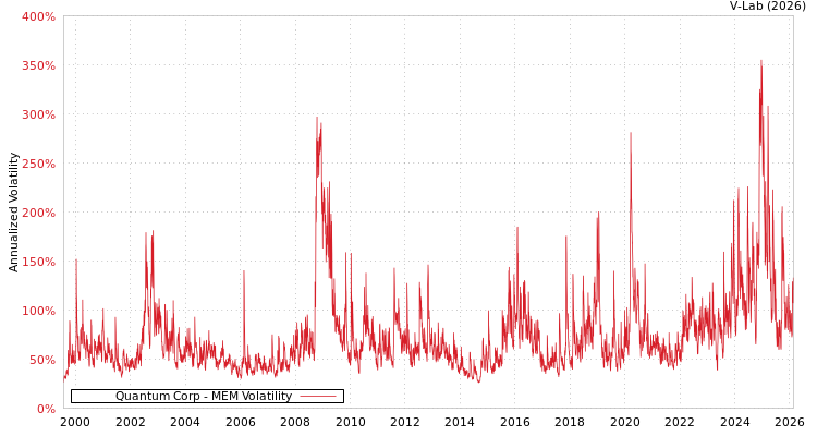 graph of Quantum Corp MEM