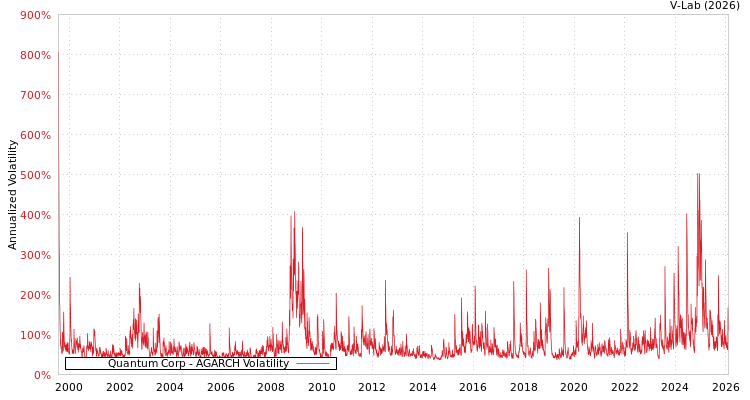 graph of Quantum Corp AGARCH