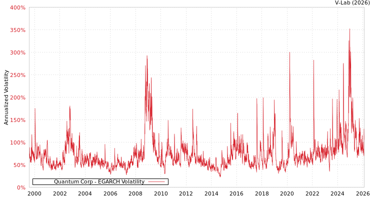 graph of Quantum Corp EGARCH