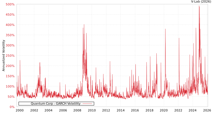 graph of Quantum Corp GARCH