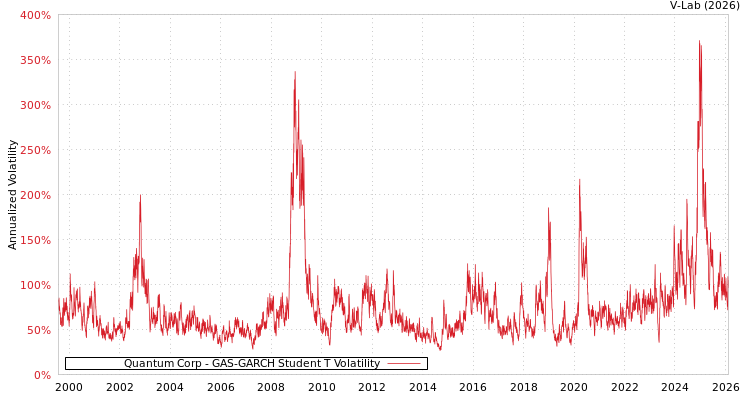 graph of Quantum Corp GAS-GARCH-T