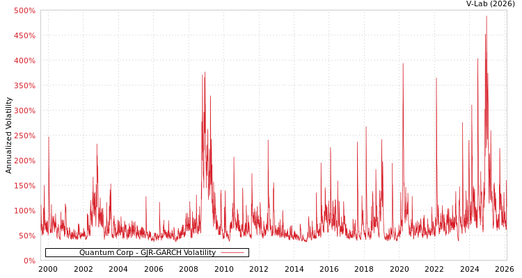 graph of Quantum Corp GJR-GARCH