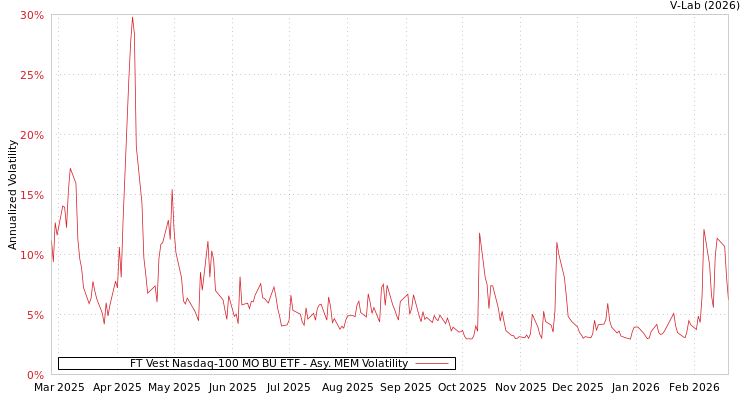 graph of FT Vest Nasdaq-100 MO BU ETF AMEM