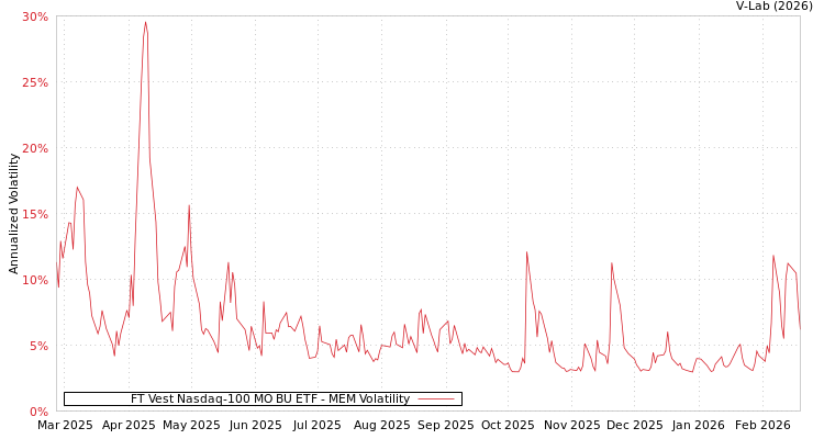 graph of FT Vest Nasdaq-100 MO BU ETF MEM