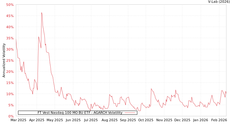 graph of FT Vest Nasdaq-100 MO BU ETF AGARCH