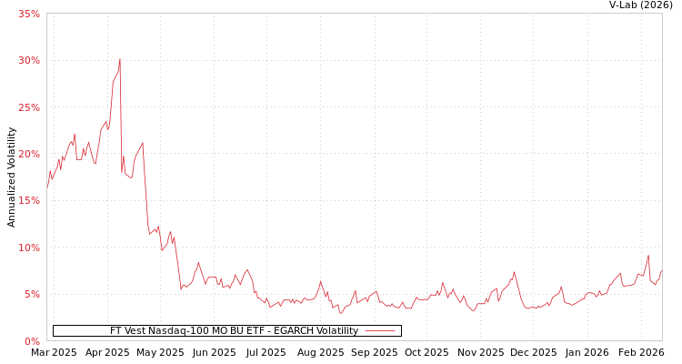 graph of FT Vest Nasdaq-100 MO BU ETF EGARCH