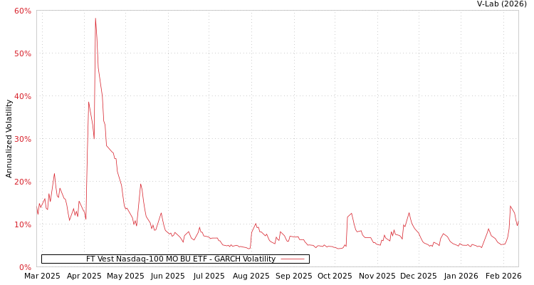 graph of FT Vest Nasdaq-100 MO BU ETF GARCH