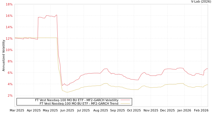 graph of FT Vest Nasdaq-100 MO BU ETF MF2-GARCH