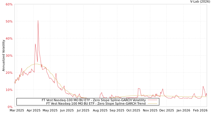 graph of FT Vest Nasdaq-100 MO BU ETF S0GARCH