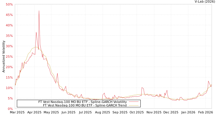 graph of FT Vest Nasdaq-100 MO BU ETF SGARCH