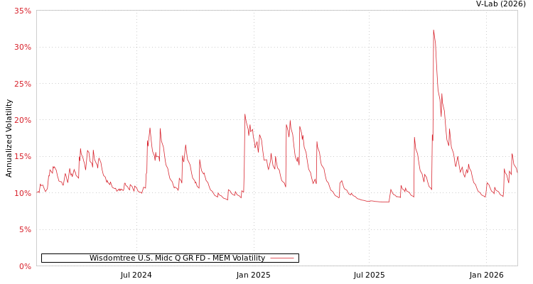 graph of Wisdomtree U.S. Midc Q GR FD MEM