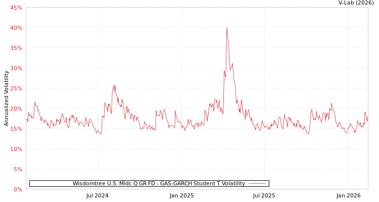 graph of Wisdomtree U.S. Midc Q GR FD GAS-GARCH-T