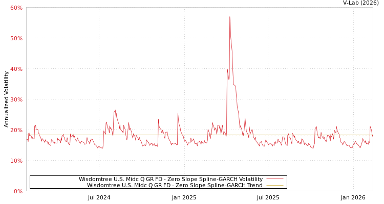graph of Wisdomtree U.S. Midc Q GR FD S0GARCH